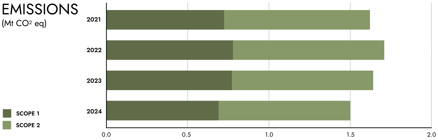 DBG Emissions Graph